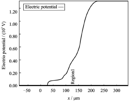 多級(jí)場(chǎng)板終端結(jié)構(gòu)表面電勢(shì)分布