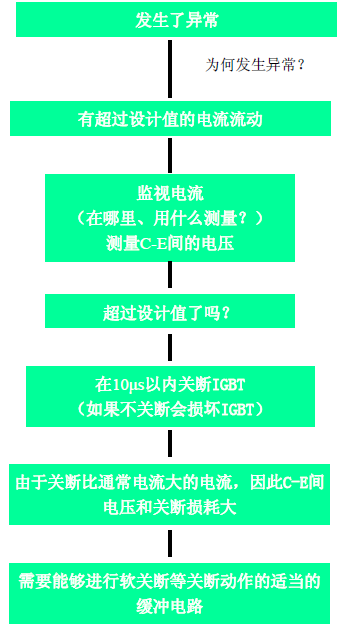 有關(guān)短路和過電壓保護(hù)的流程圖