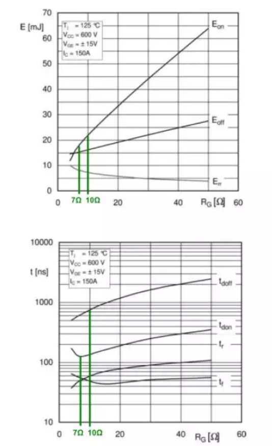 IGBT開(kāi)關(guān)損耗和開(kāi)關(guān)時(shí)間與門極電阻RG的關(guān)系 IGBT開(kāi)關(guān)損耗和開(kāi)關(guān)時(shí)間與門極電阻RG的關(guān)系