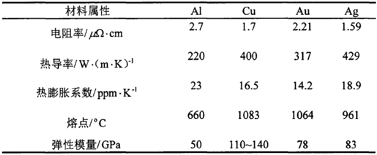引線鍵合工藝中常用鍵合線的材料屬性