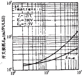 Rg對開關損耗的影響